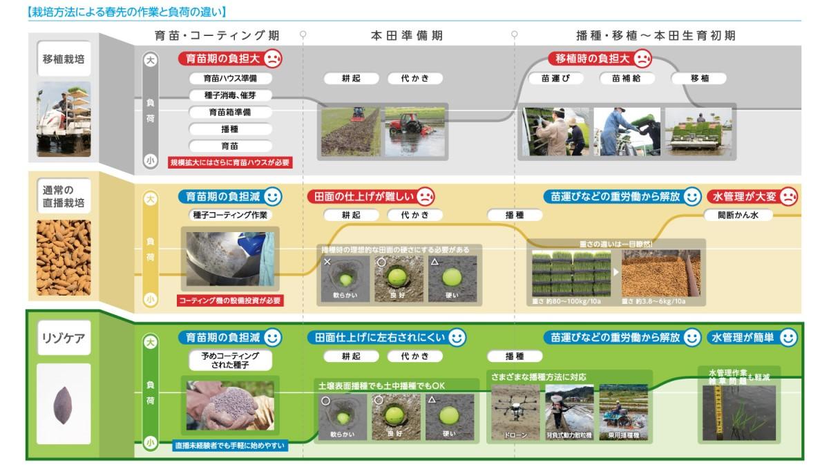 RISOCARE（リゾケア）なら移植より、従来の直播より、様々な負荷を軽減