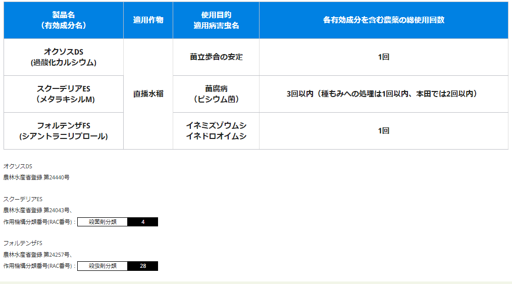 リゾケアXL 有効成分名と適用作物