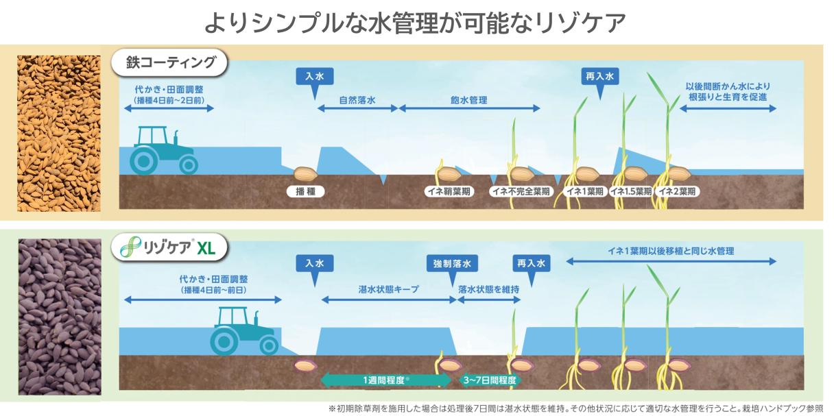 よりシンプルな水管理が可能なリゾケア