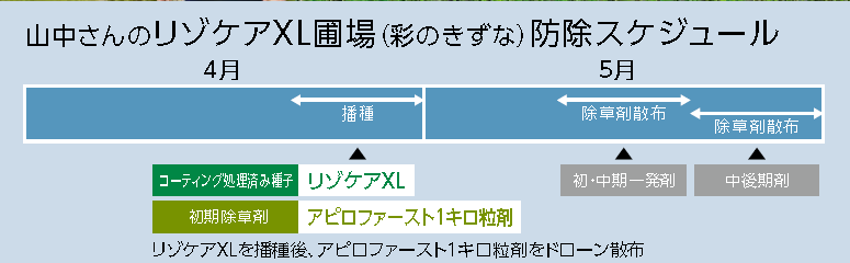 山中さんのリゾケア圃場の防除スケジュール